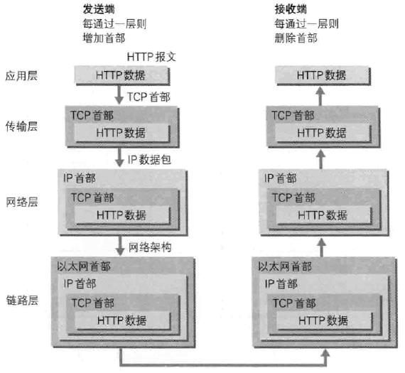 TCP/IP通信传输流程